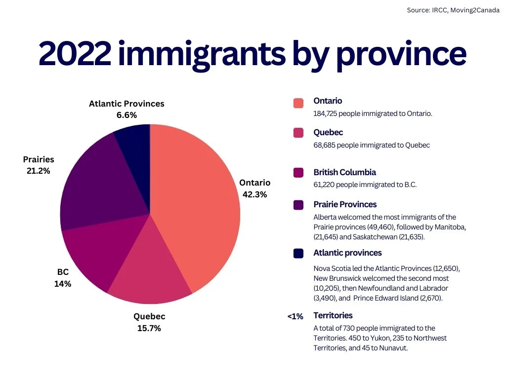 Immigrants by province