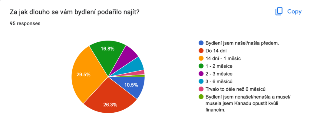 Dotazník - délka hledání bydlení