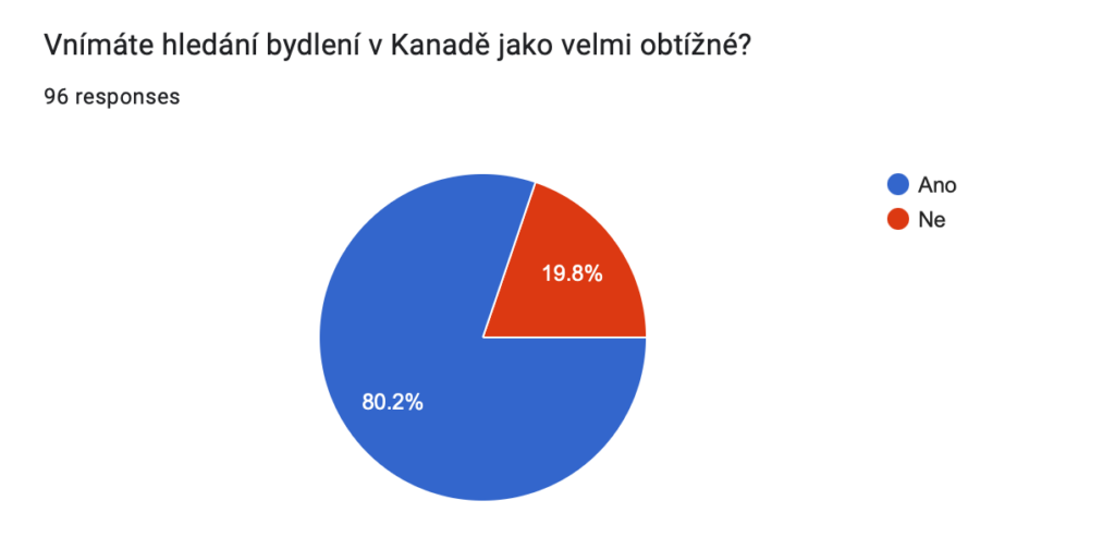 Dotazník - hledání bydlení obtížnost