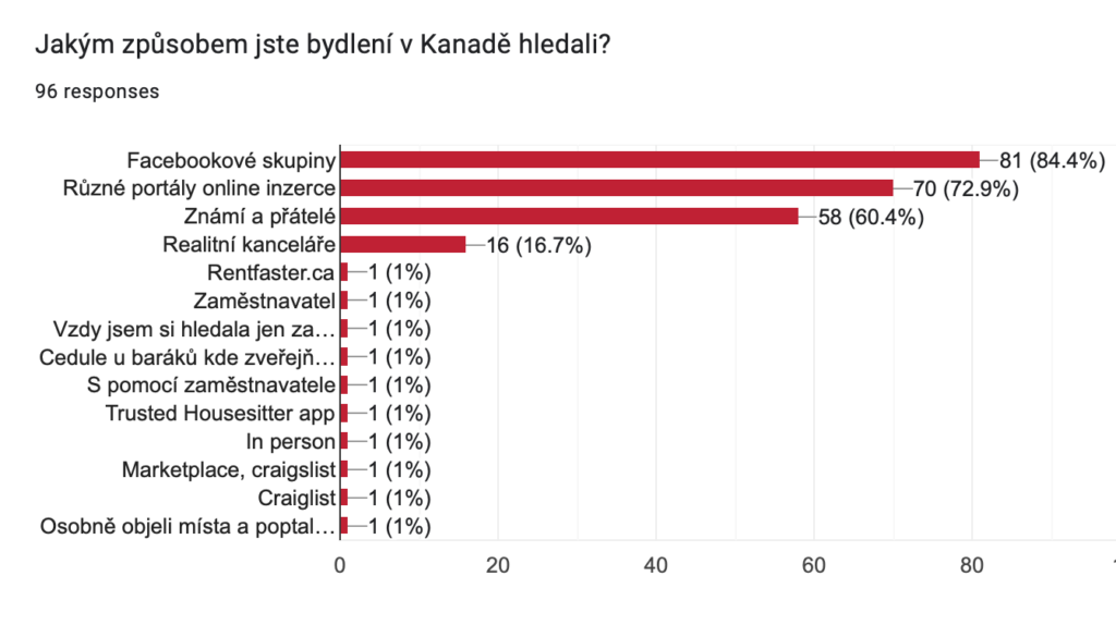 Dotazník - způsob hledání bydlení