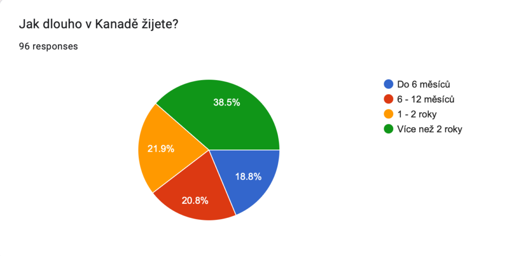 Dotazník - Jak dlouho v Kanadě žijete?