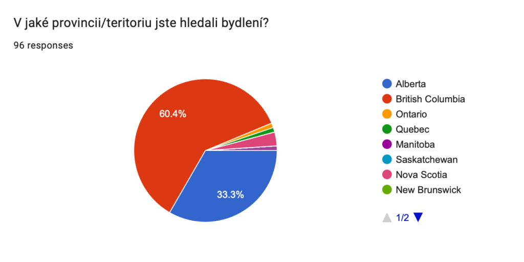 Dotazník - provincie, teritoria pro bydlení