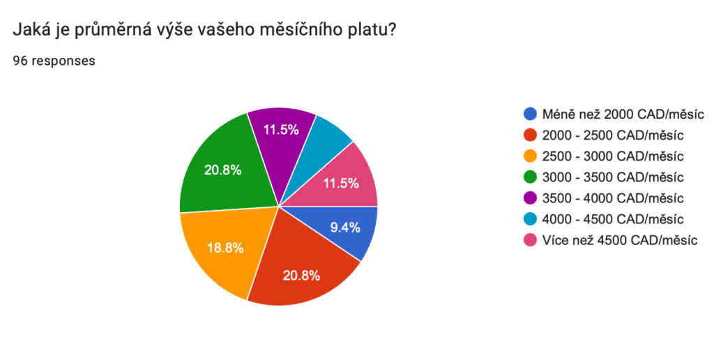 Dotazník - průměrná výše platu