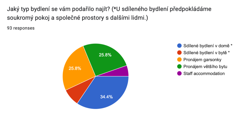 Dotazník - typ bydlení